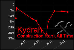 Total Graph of Kydrah