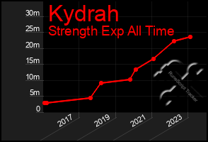 Total Graph of Kydrah