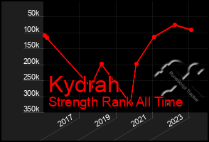 Total Graph of Kydrah