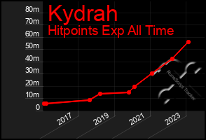 Total Graph of Kydrah