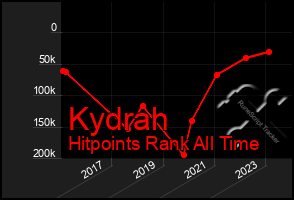 Total Graph of Kydrah