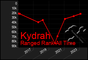 Total Graph of Kydrah