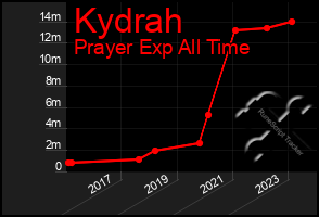 Total Graph of Kydrah