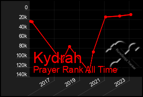 Total Graph of Kydrah