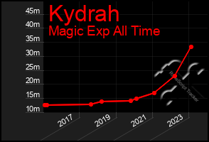 Total Graph of Kydrah