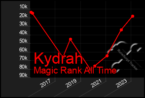 Total Graph of Kydrah