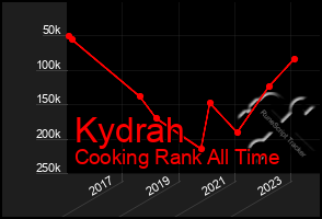 Total Graph of Kydrah