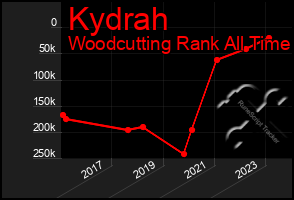 Total Graph of Kydrah