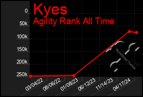 Total Graph of Kyes