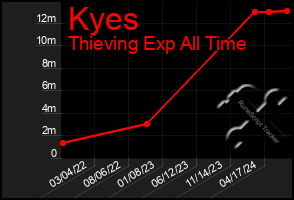 Total Graph of Kyes