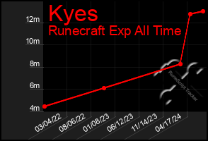 Total Graph of Kyes