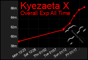 Total Graph of Kyezaeta X