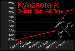 Total Graph of Kyezaeta X