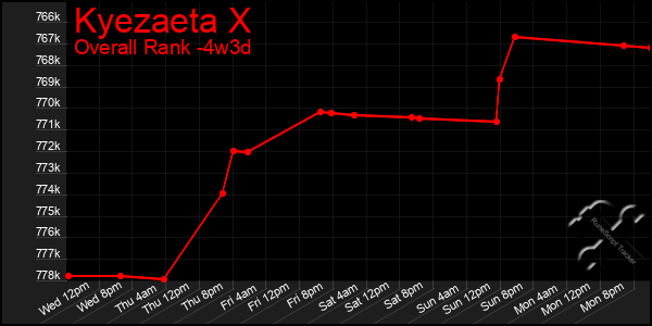 Last 31 Days Graph of Kyezaeta X