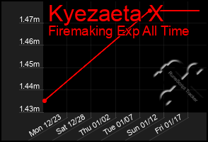 Total Graph of Kyezaeta X