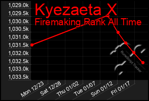 Total Graph of Kyezaeta X