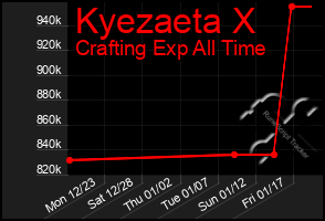 Total Graph of Kyezaeta X