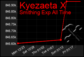 Total Graph of Kyezaeta X