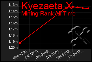 Total Graph of Kyezaeta X