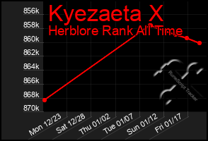 Total Graph of Kyezaeta X