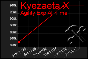 Total Graph of Kyezaeta X