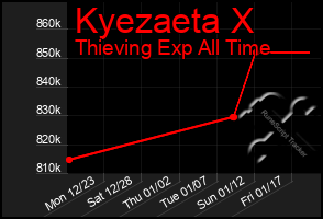 Total Graph of Kyezaeta X