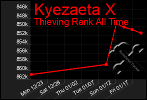 Total Graph of Kyezaeta X