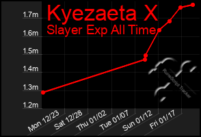 Total Graph of Kyezaeta X