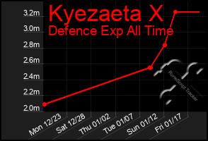 Total Graph of Kyezaeta X