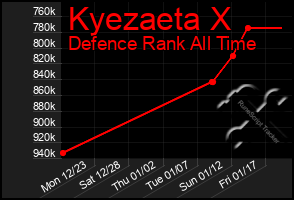 Total Graph of Kyezaeta X