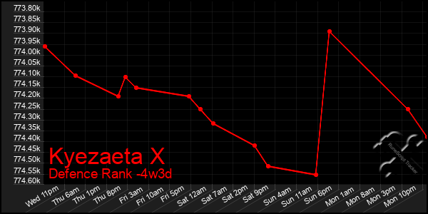 Last 31 Days Graph of Kyezaeta X