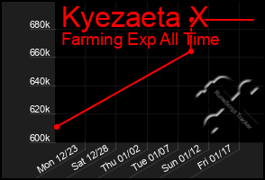 Total Graph of Kyezaeta X