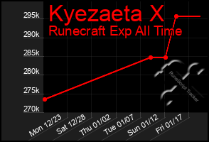 Total Graph of Kyezaeta X