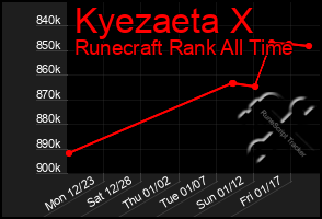 Total Graph of Kyezaeta X