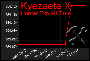 Total Graph of Kyezaeta X