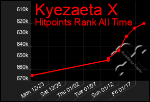 Total Graph of Kyezaeta X