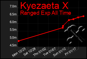 Total Graph of Kyezaeta X