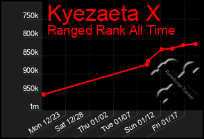 Total Graph of Kyezaeta X