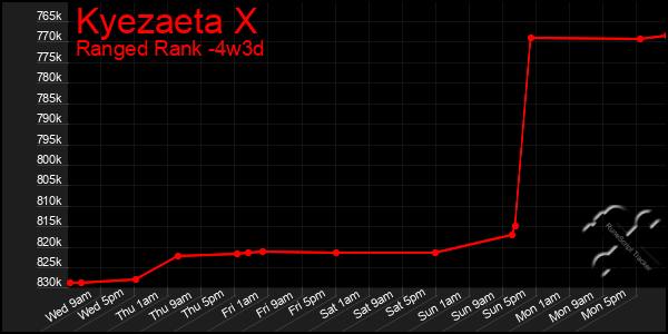 Last 31 Days Graph of Kyezaeta X