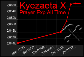 Total Graph of Kyezaeta X