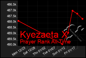 Total Graph of Kyezaeta X