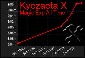 Total Graph of Kyezaeta X