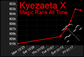 Total Graph of Kyezaeta X