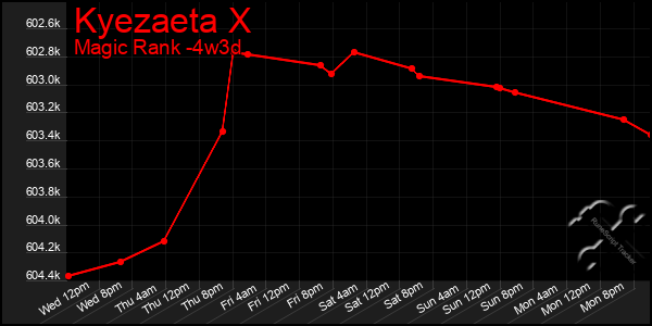 Last 31 Days Graph of Kyezaeta X