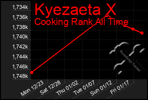 Total Graph of Kyezaeta X