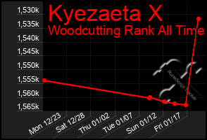 Total Graph of Kyezaeta X