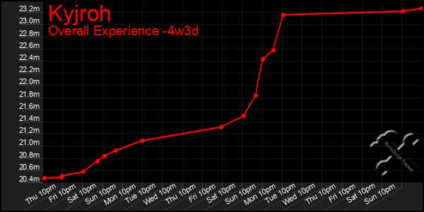 Last 31 Days Graph of Kyjroh