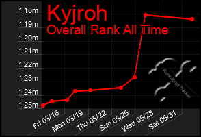 Total Graph of Kyjroh