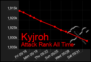 Total Graph of Kyjroh