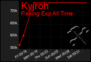 Total Graph of Kyjroh
